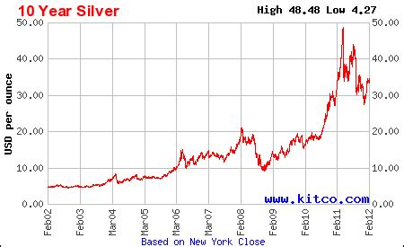 10 Year Silver Chart Prices