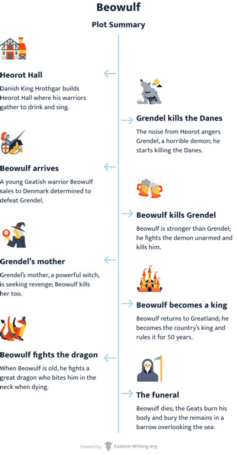 10 important events in beowulf Kindle Editon