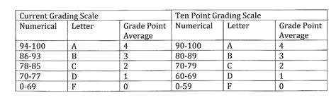 10 point grading scale with + and -
