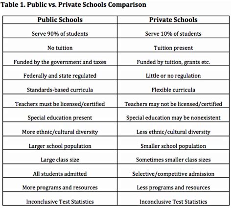 10 reasons why private schools are better than public schools