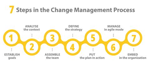 10 steps to successful change management astds 10 steps series Reader