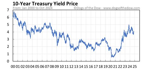 10 year treasury rate today