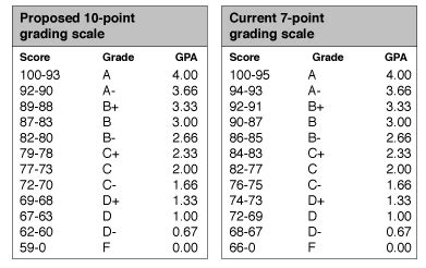 10-Point Grading Scale with + and -