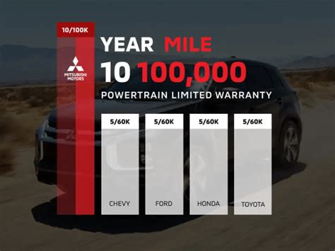 10-Year/100,000-Mile Limited Powertrain Warranty: