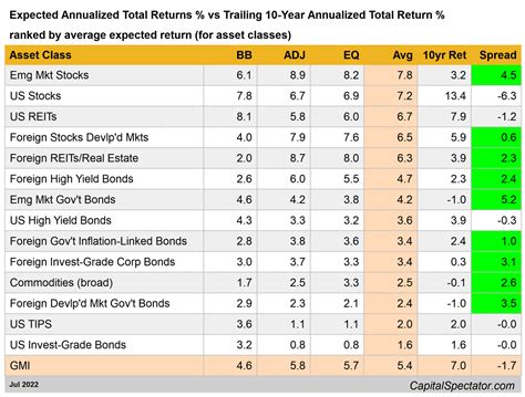 10-Year Annualized Return: