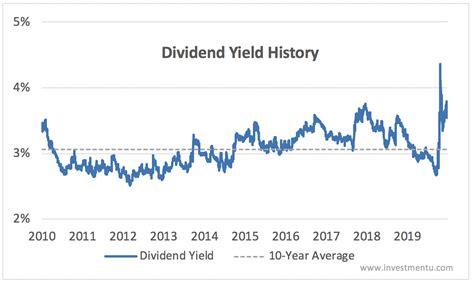 10-Year Average Dividend Yield: 4.22%