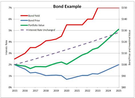 10-Year Bond Market: 2025 Outlook VS 2023 Performance