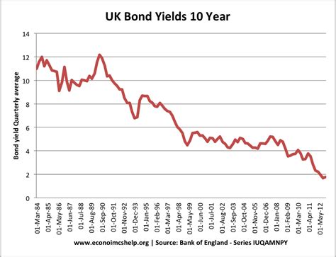 10-Year Bond Yield VS 30-Year Bond Yield: A Comprehensive Guide for Investors