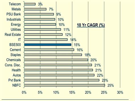 10-Year CAGR: