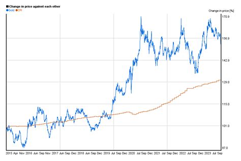 10-Year Price Performance