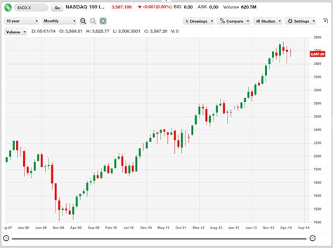 10-Year Stock Chart