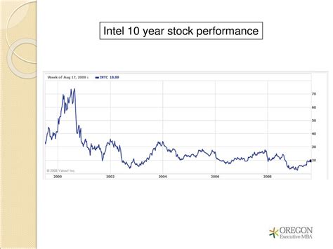 10-Year Stock Performance