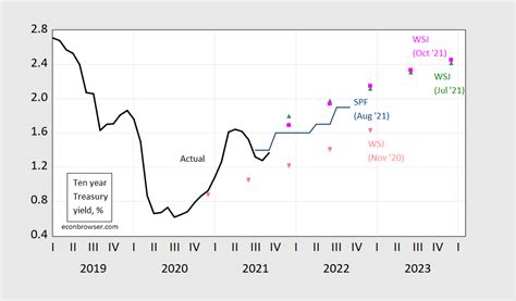 10-Year Treasury Rate Today: Forecast, Trends, and Investment Implications in 2025