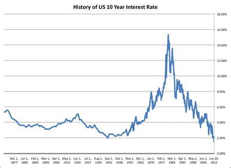 10-Year Treasury Rates in 2025: A Comprehensive Guide