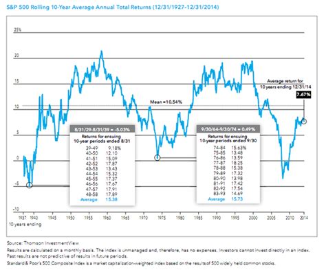 10-year average annual return: