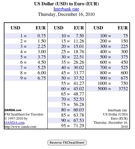 10.00 USD to EUR: How to Convert US Dollars to Euros