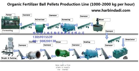 100% Complete Guide to Fertilizer Pellet Production Line