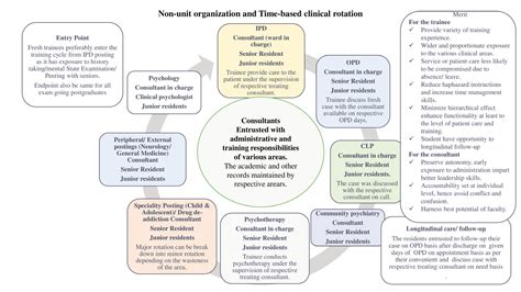 100% clinical rotation model: