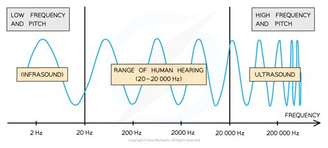 100,000 Hertz Sound: A Comprehensive Exploration