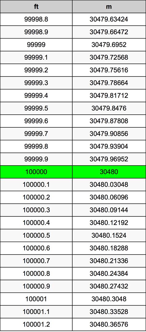 100,000 Meters to Feet: A Conversion Guide for Your Next Project