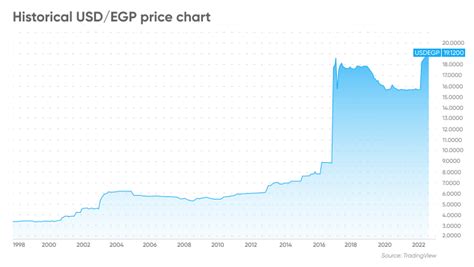 100 000 EGP to USD