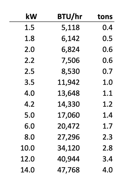 100 Btu/min to kW: