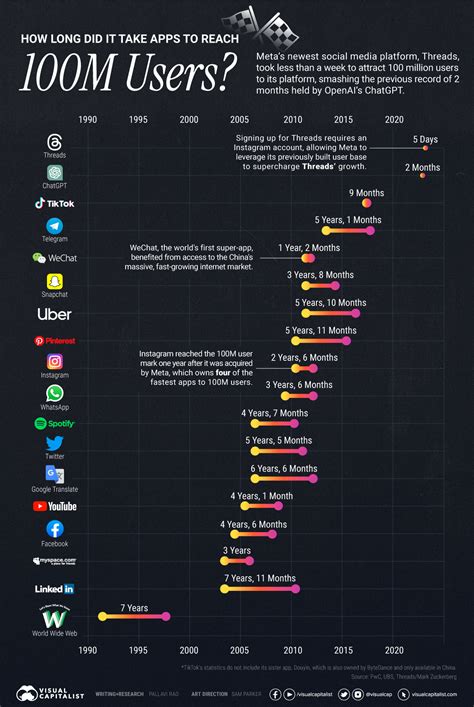 100 Million+ Users: