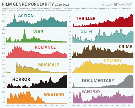 100 Movies, 16 Genres, 16 Weeks