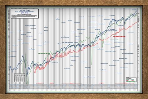 100 Years of Stock Market Performance