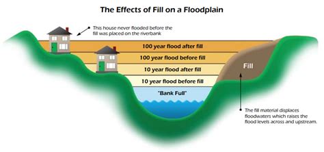 100-Year Flood Event