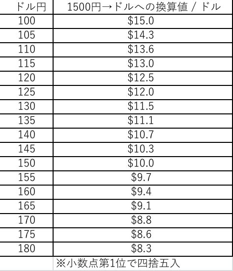 1000〜1500ドル