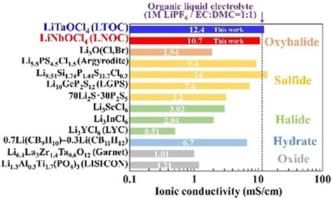 1000+ mS/cm: Unlocking the Potential of High Conductivity Materials