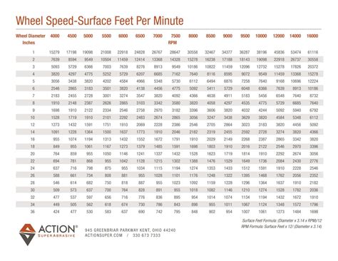 1000 Feet Per Minute: The Ultimate Guide to Measuring Speed