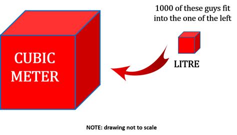 1000 Liters in a Meter Cube: Understanding the Math and Applications