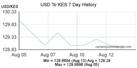 1000 USD to KES: Real-Time Conversion and Historical Trends