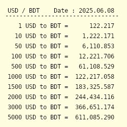 1000 USD x 100.85 BDT/USD = 100,850 BDT