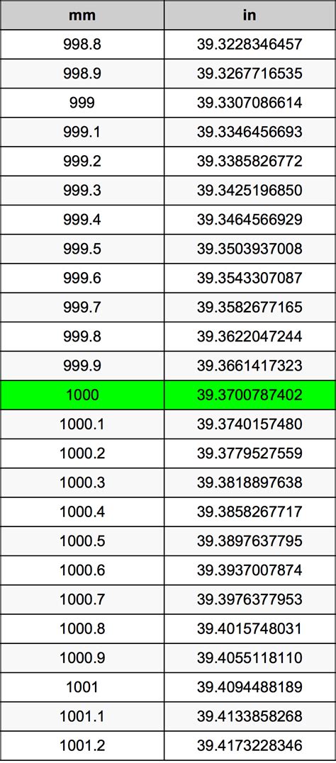 1000 millimeters (mm) is equal to 39.3701 inches (in).