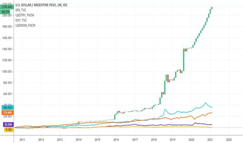 10000 ARS to USD: The Ultimate Currency Exchange Guide