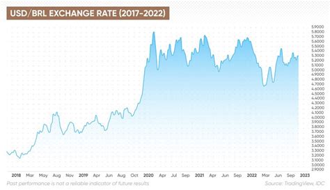 10000 BRL to USD: Understanding the Currency Exchange Rate