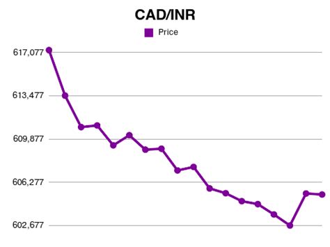 10000 Canadian to USD: A Comprehensive Guide to Currency Conversion