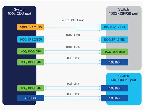 10000 GBPs to 100 GB/s: Unlocking the Potential of Ultra-High-Speed Connectivity