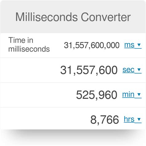 10000 Mins to 166.67 Hrs: How to Convert Minutes to Milliseconds (ms) Swiftly