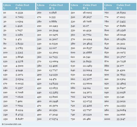 10000 Ounces to Cubic Feet: The Ultimate Conversion Guide