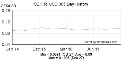 10000 SEK to USD: Exchange Rate and Currency Converter