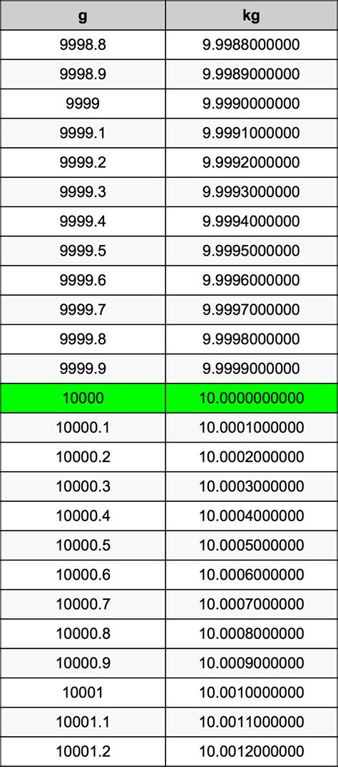 10000 g kg