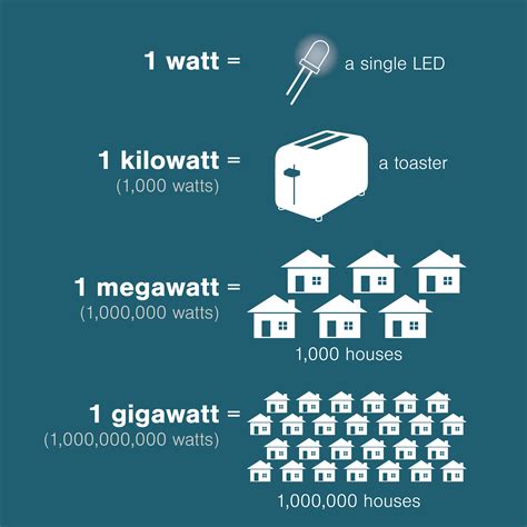 10000 mega watts to wtts