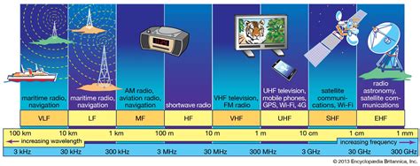 100000 Hz and Beyond: Exploring the Ultra-high Frequency (UHF) Spectrum