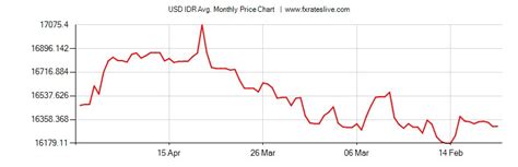 1000000000 IDR to USD: Converting Indonesian Rupiah to US Dollars