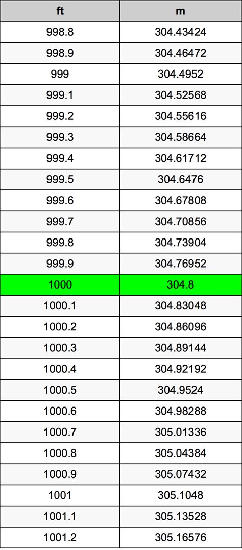 1000ft in Meters: A Comprehensive Guide to Length Conversions