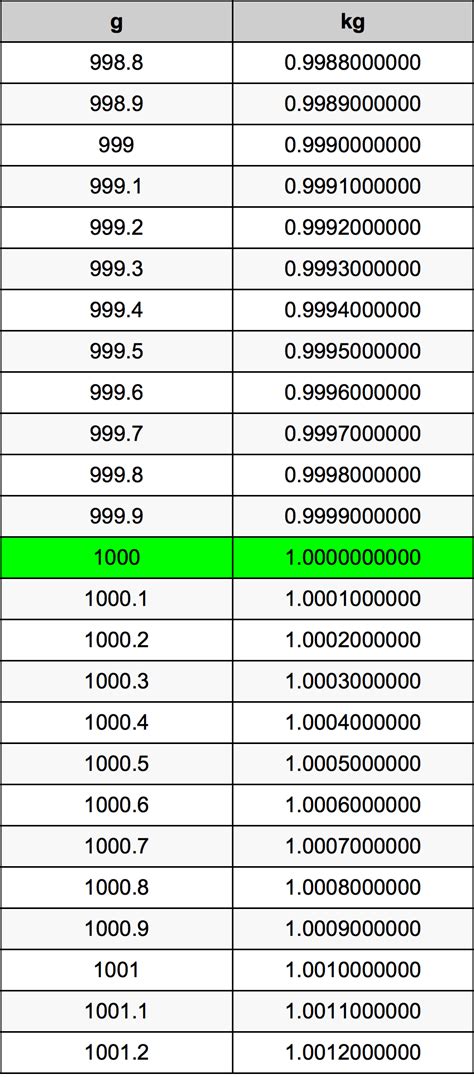 1000grams to kilograms